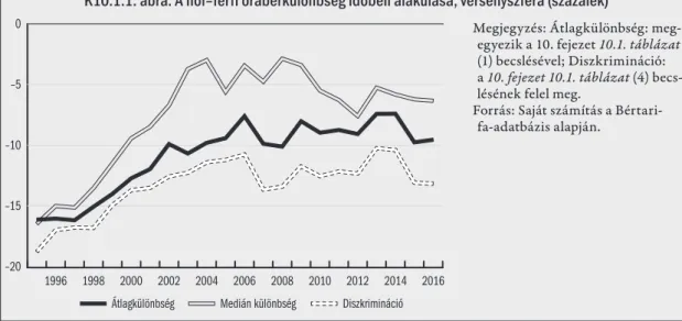 K10.1.1. ábra: A női–férfi órabérkülönbség időbeli alakulása, versenyszféra (százalék)