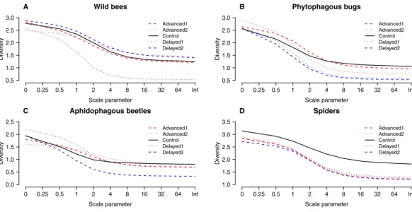 Figure 3 ‘‘Rényi’’ diversity profiles of wild bees (A), phytophagous bugs (B), aphidophagous beetles (C) and spiders (D) in each of the five experimental treatments along the scale parameter (A)