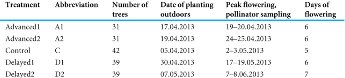 Table 1 Apple tree phenology in each of the five treatments.