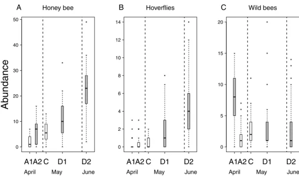 Figure 2 Abundance of pollinators in each of the five experimental treatments. Box spacing is propor- propor-tional to the time elapsed between peak flowering in each treatment