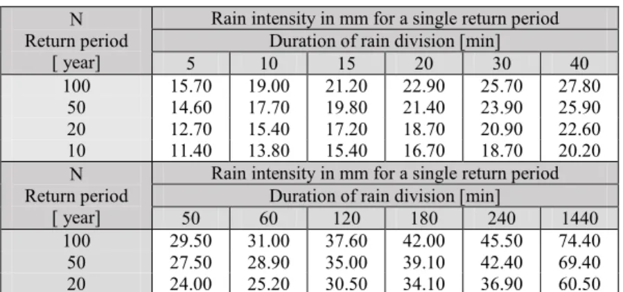 Table IV   Rain intensity  N 