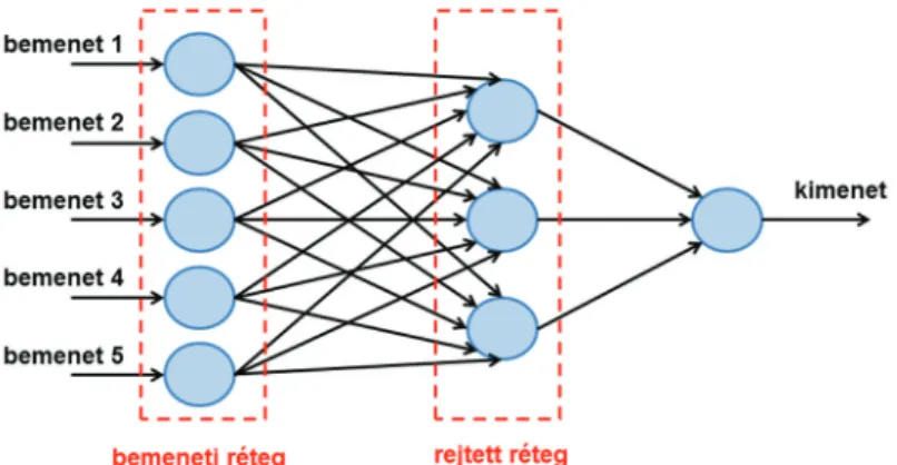 Az 5. ábra egy rejtett réteggel rendelkező neurális hálózatot ábrá- ábrá-zol, aminek öt független bemeneti és egy darab kimeneti értéke  van