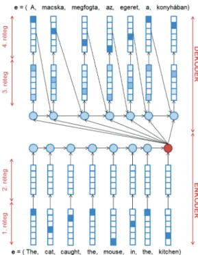 9. ábra. Enkóder-dekóder architektúrájú gépi fordítórendszer sematikus rajza