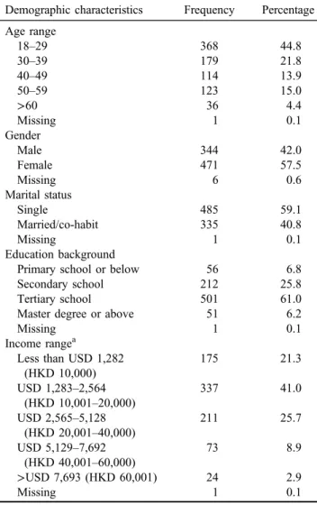 Table 2. Demographic characteristics of participants (N = 821) Demographic characteristics Frequency Percentage Age range 18 – 29 368 44.8 30 – 39 179 21.8 40 – 49 114 13.9 50 – 59 123 15.0 &gt; 60 36 4.4 Missing 1 0.1 Gender Male 344 42.0 Female 471 57.5 