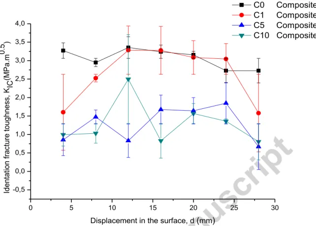 Fig. 9. Variation of indentation fracture toughness with surface displacement for C0, C1, C5  and C10 composites
