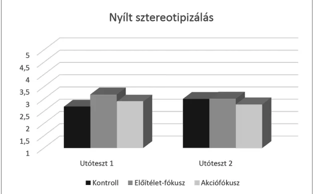 2. ábra. A nyílt sztereotipizálásban kapott átlagok összehasonlítása az 1. és 2. utótesztben