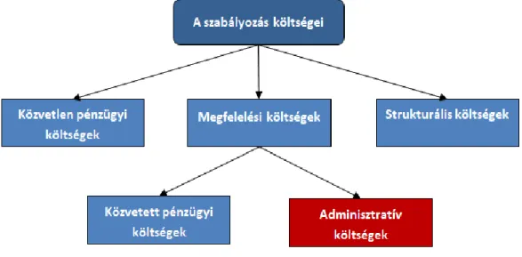 1. ábra: A szabályozás kapcsán felmerülő költségek szerkezete  Forrás: Standard Cost Manual 