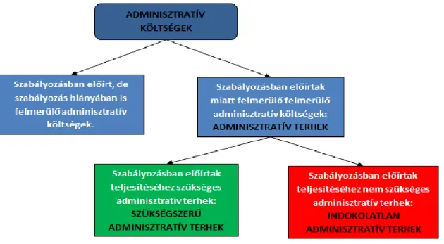 2. ábra: Az adminisztratív költségek és terhek viszonyrendszere  Forrás: Laposa 