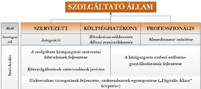 12. ábra: A Magyar Közigazgatás- és Közszolgáltatás-fejlesztési  Stratégia beavatkozási  logikája 