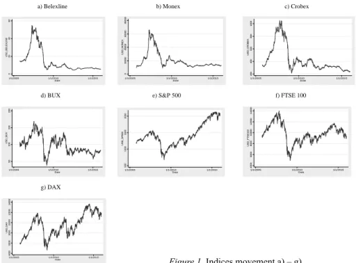 Figure 1  (a-g) displays line graphs of indices movements in the period under  research