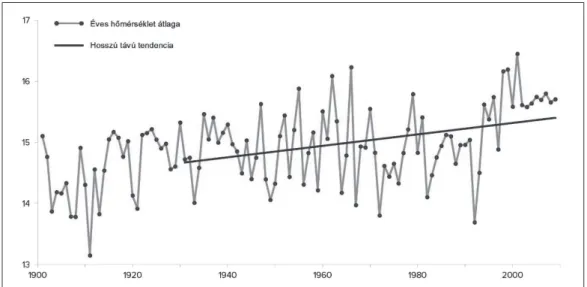 3. ábra: Az éves átlaghőmérséklet alakulása a Tigris és az Eufrátesz vízgyűjtő területén   1901 és 2009 között ( o C)