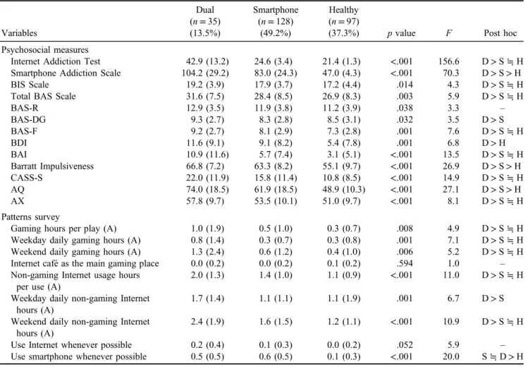 Table 6. Interclass comparison of the females (n = 260)