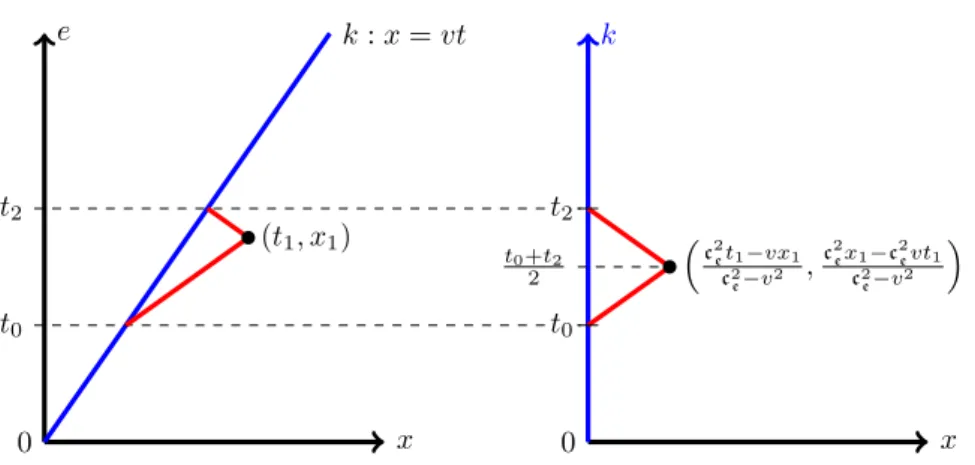 Figure 2: Einstein–Poincaré synchronisation in two-dimensional classical kine- kine-matics: on the left in the coordinate system of an ether observer and on the right in the coordinate system of the moving observer