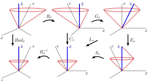 Figure 4: The components of transformation Rad ¯ v : reading from the top left corner to the bottom left corner, ﬁrst we put ether observer e in the kx-plane by rotation R v ¯ , we put e to the time axis by Galilean transformation G v , then by using Einst