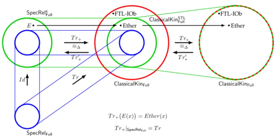 Figure 1: Translations: T r translates from special relativity to classical kine- kine-matics