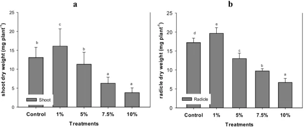 Figure 3. The effect of Silybum marianum L. Gaertn. water extracts (a) on the dry weight of  shoot of maize (LSD 5%  4.06) N = 12 ± SD and (b) on the dry weight of radicle of maize (LSD 5%
