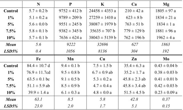 Table 2. Element concentrations of shoot of maize treated with 1, 5, 7.5 and 10% milk thistle  water extract treatments (mg kg -1 , N (%)) N = 2 ± SD 