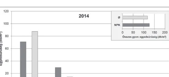 3. ábra: A gyomnövény fajok egyedsűrűsége és az összesített egyedsűrűség (db/m 2 ) a különböző tápanyag  kezelésekben ((Ø, NPK) 2014