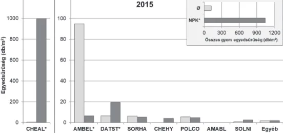 4. ábra: A gyomnövény fajok egyedsűrűsége és az összesített egyedsűrűség (db/m 2 ) a különböző tápanyag  kezelésekben ((Ø, NPK) 2015