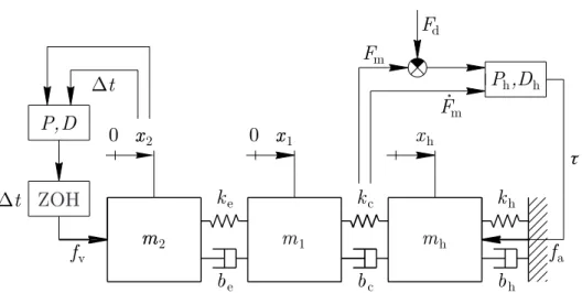 Figure 1: Concentrated parameter model of the haptic device based on [15] with simultaneous consideration of continuous delay τ in the human interaction and discrete delay ∆t in the digital controller.