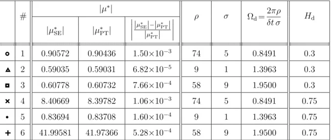 Table 4: Coordinates of the 6 investigated points of parameter plane (Ω d , H d ), marked in Figure 10