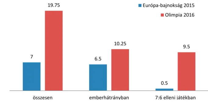 1. ábra: Kapus-mezőnyjátékos cserék száma mérkőzésenként