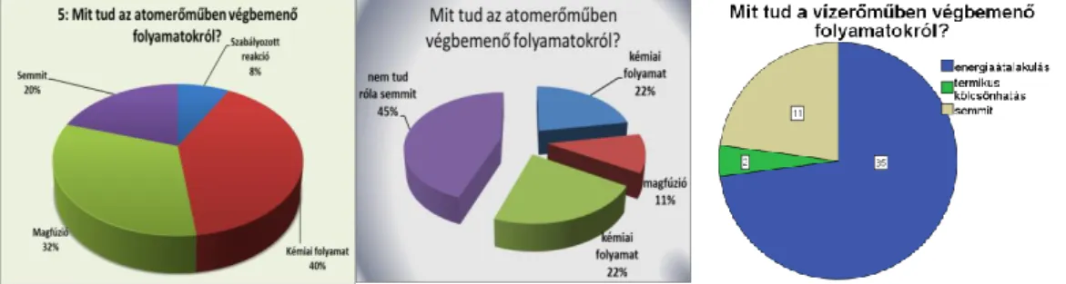 5. ábra.  Mit tud az atomerőműben, vízerőműben végbemenő folyamatokról? 