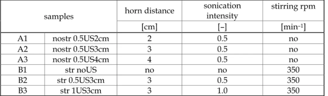 Table 1. Sonication and stirring parameters of samples  samples  horn distance  sonication 