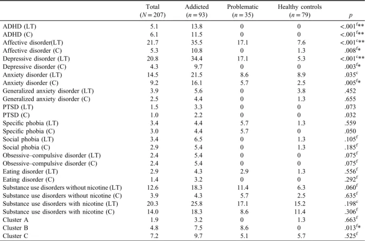 Table 2. Differences in prevalence rates of diagnoses between addicted and problematic users as well as healthy controls Total (N = 207) Addicted(n=93) Problematic(n=35) Healthy controls(n=79) p ADHD (LT) 5.1 13.8 0 0 &lt; .001 f ** ADHD (C) 6.1 11.5 0 0 &