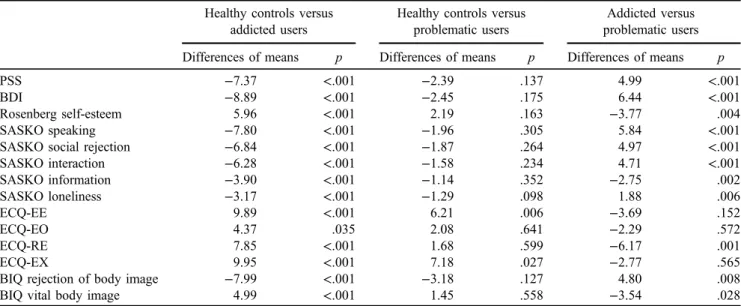 Table 6. Post hoc pairwise comparisons (Scheffé) between addicted users, problematic users, and healthy controls Healthy controls versus