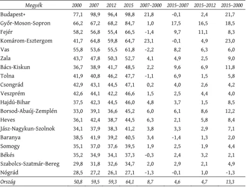 2. táblázat: Az egy főre jutó GDP vásárlóerő-paritás alapján (PPS, USD), százalék (EU15=100) és százalékpontos változás