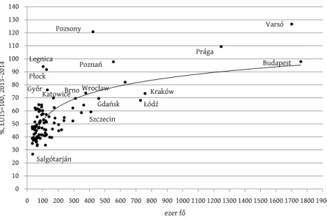 7. ábra: Az egy főre jutó GDP az EU15%-ában (2013–2014, PPS) és a megye legnagyobb városának lakónépessége (ezer fő, 2011) GDP per capita of counties in 2013-2014, PPS (USD), percent (EU15=100)