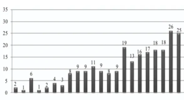1. ábra: Cikkek számának alakulása 1989 és 2015 között