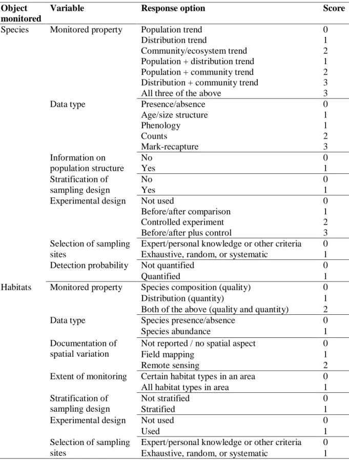 Table 1. Scores allocated to different levels of variables describing the sampling design used 