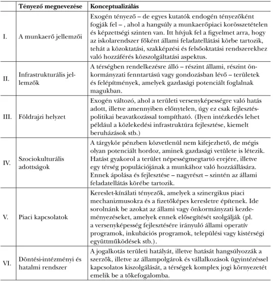 1. táblázat: A versenyképességi tényezők és a közszolgáltatások kapcsolata Tényezõ megnevezése Konceptualizálás