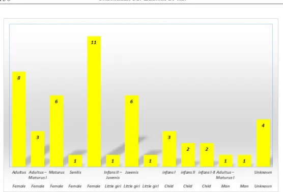 Fig. 6. The distribution of the gender and age of the deceased associated with braid ornaments