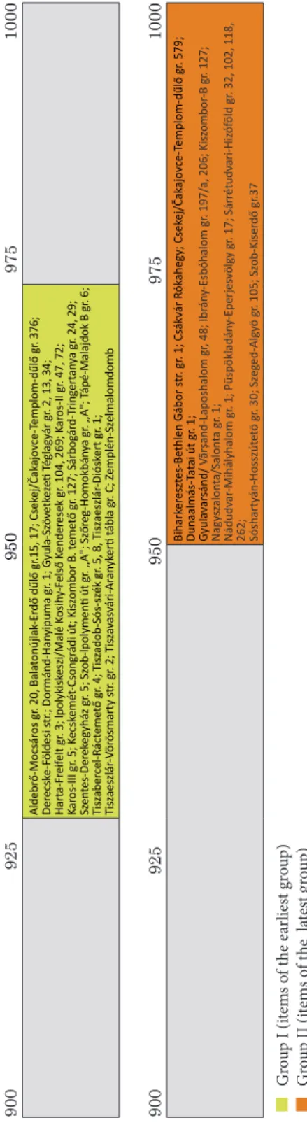 Fig. 10. The dating of the burials containing discoid braid ornaments