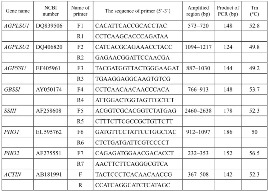 Table 1. The primers of starch synthetic genes used in RT-qPCR Gene name NCBI 