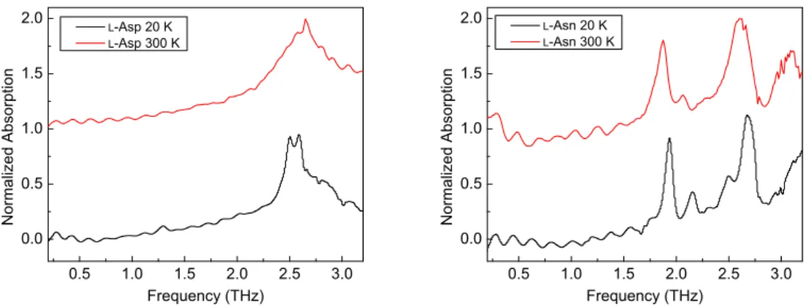 Figure 2: Experimental THz absorption spectra of l-Asp and l-Asn mixed with PE recorded at 20 K (black) and 300 K (red).