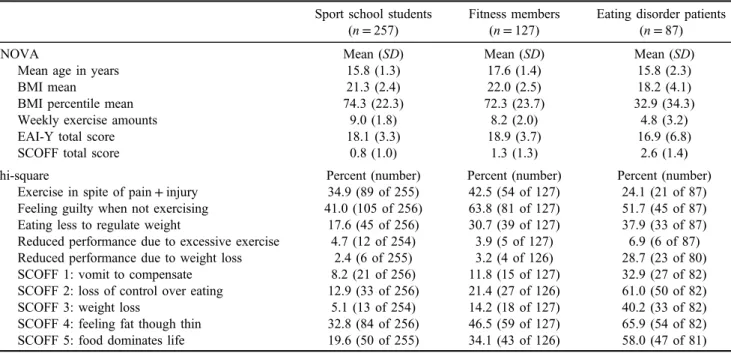 Table 1. Demographic characteristics and responses to exercise and eating concerns Sport school students