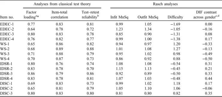 Table 6 presents the ﬁ t statistics for the two- to four-pro ﬁ le solutions. Consistent improvement was observed up to the three-pro ﬁ le solution and the four-pro ﬁ le solution decreased