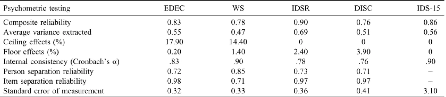 Table 3. Psychometric properties of the Internet Disorder Scale (IDS-15) at the scale level
