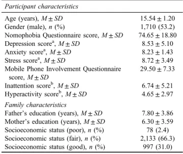 Table 1. Characteristics of participants and their families (N = 3,216)