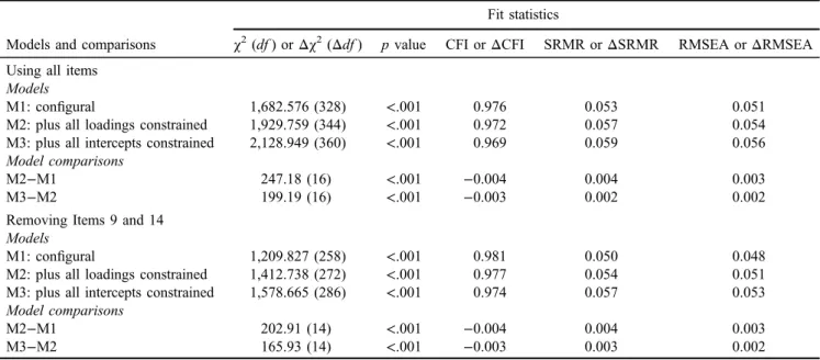Table 4. Measurement invariance across gender on social media through con ﬁ rmatory factor analysis Fit statistics