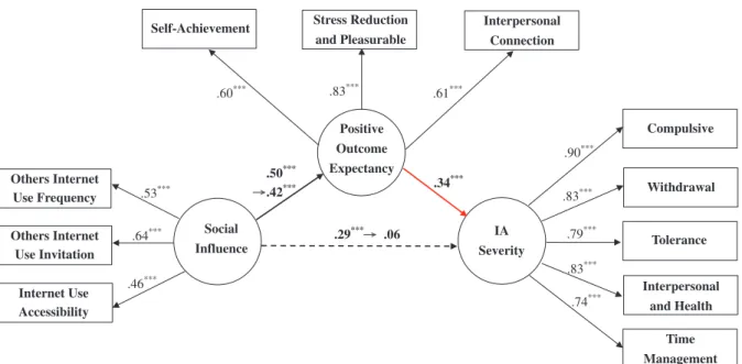 Figure 1. Mediational model. χ 2 : 575.83*** (df: 41); CFI: 0.94; IFI: 0.94; NFI: 0.93; NNFI: 0.92; RMSEA: 0.08; ***p &lt; .001