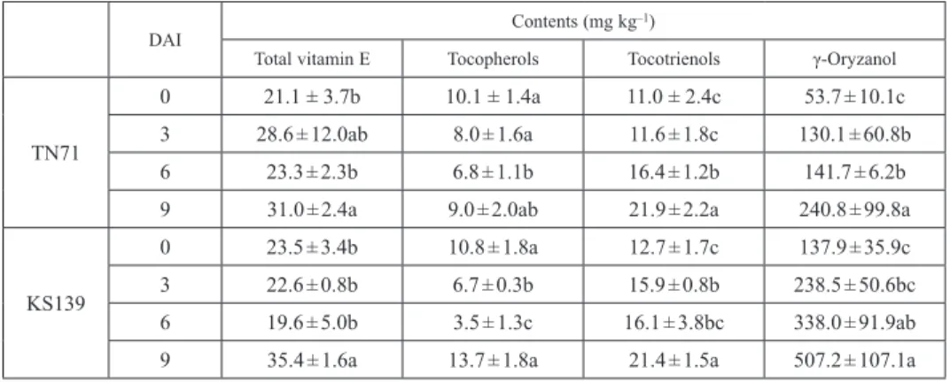 Table 1. Total vitamin E, tocopherols, tocotrienols and γ-oryzanol contents in TN71 and KS139 rice grains  during seedling emergence