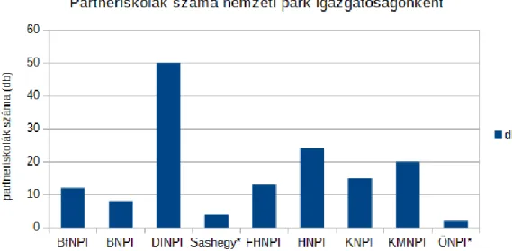 1. ábra. Partneriskolák száma nemzetipark-igazgatóságonként  Figure 1. Number of partner schools per national park directorate 