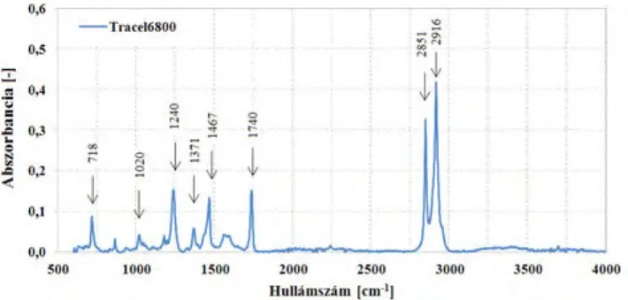 4. ábra. TGA-FTIR mérés eredménye, idő és hullámszám függvényében   az abszorbancia mértéke, Tracel 6800 típusú habképző szer esetében   (nitrogén gáz közegben, 978 s értéknél vizsgálva a spektrumot)