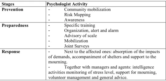 Tab. 2 Psychologist's performance in Civil protection. Source: Framework elaborated  by the author referring to the event &#34;Talking with the Civil protection &#34;, given by [16] 