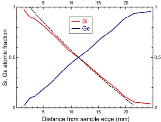 Figure 2. Atomic fraction as a function of position along the center line of the combinatorial sample measured by Rutherford backscattering spectrometry